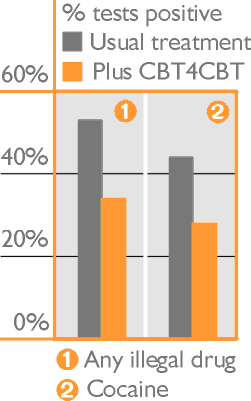 % urine tests positive