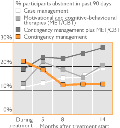 % patients who remained completely abstinent: contingency management maximises abstinence from cannabis during treatment but this erodes and other approaches better sustain substance use reductions