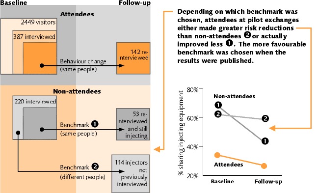 Attendee and comparison groups in pilot needle exchange evaluation