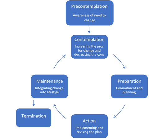 cycle_stages_of_change_2003_adapted_2