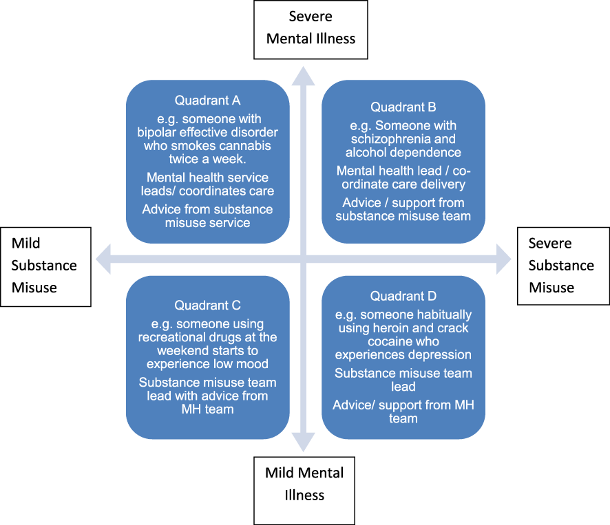 Quadrant model of dual diagnosis grouping people with a dual diagnosis into four categories or quadrants, based on the severity of their mental health and substance use diagnoses